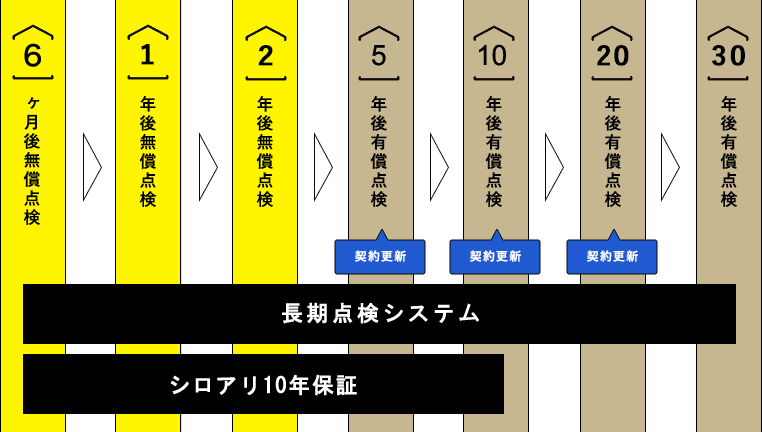 10年間無償点検システム＆長期点検システム