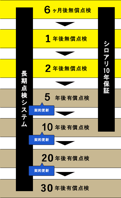 10年間無償点検システム＆長期点検システム