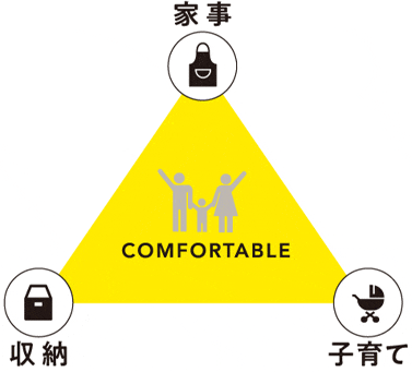 COMFORTABLE：家事・子育て・収納