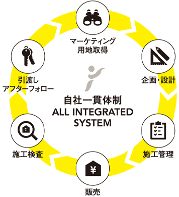 自社一貫体制