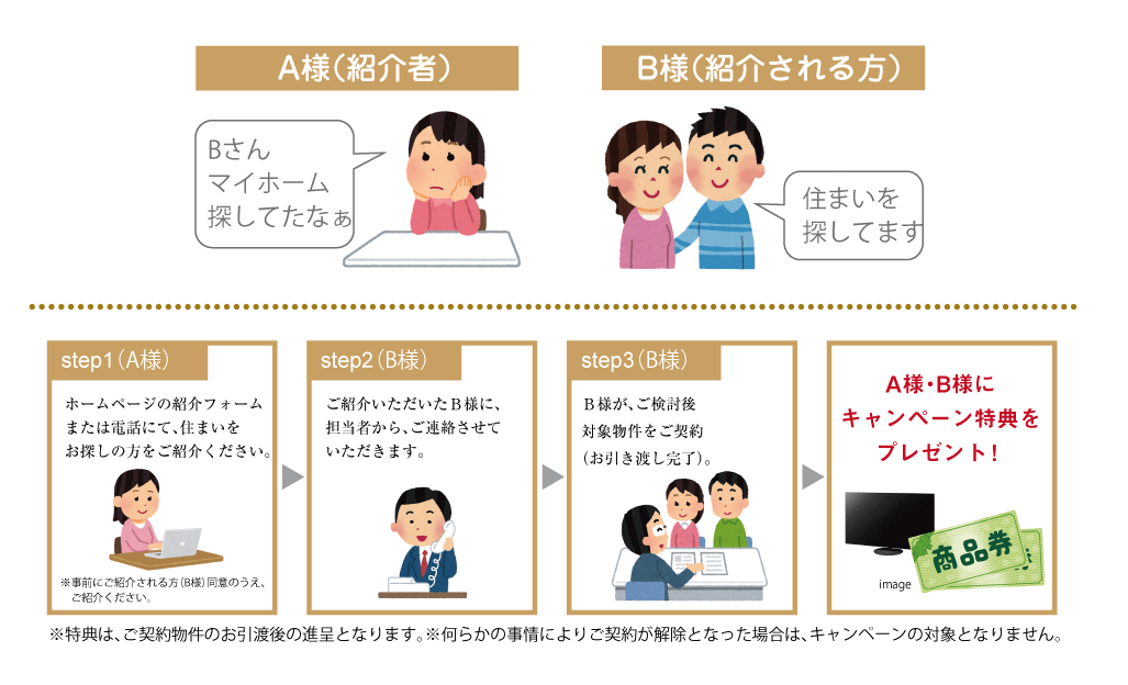 ご紹介から特典プレゼントまでの流れ（例：A様がB様をご紹介）の流れ