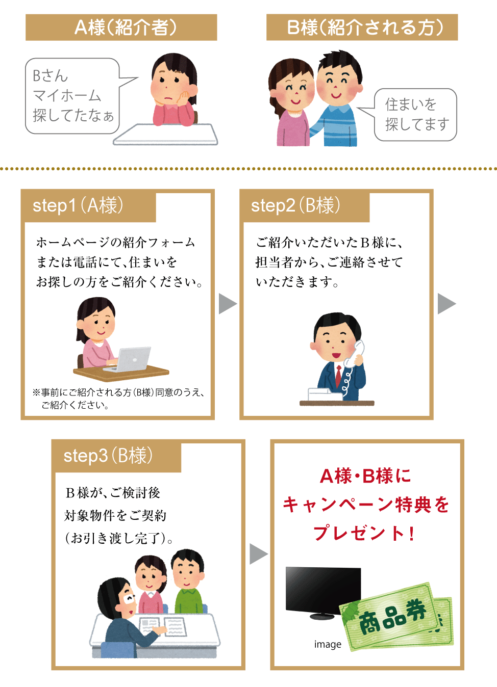 ご紹介から特典プレゼントまでの流れ（例：A様がB様をご紹介）の流れ